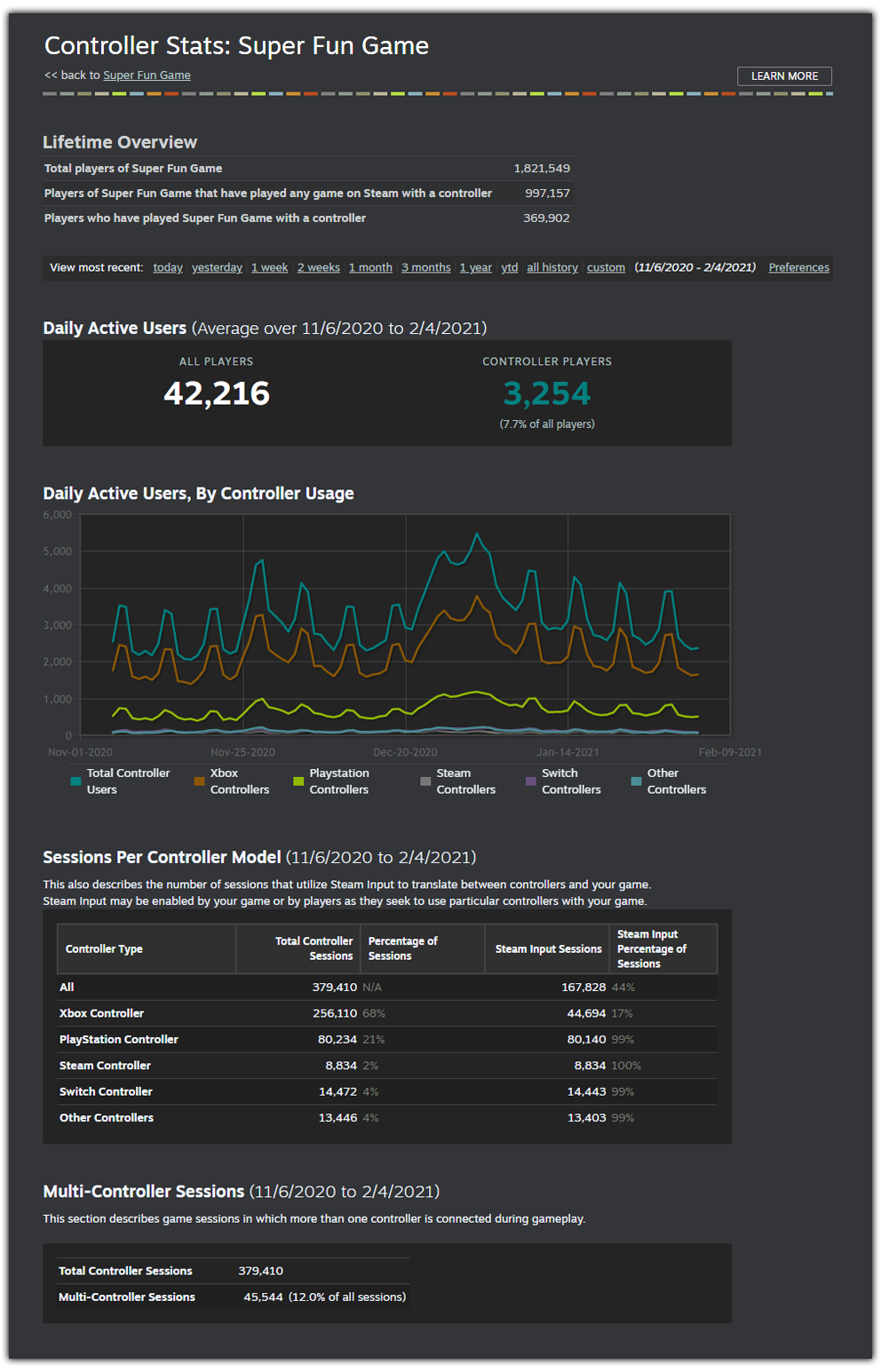 Ovladače na Steamu infografika