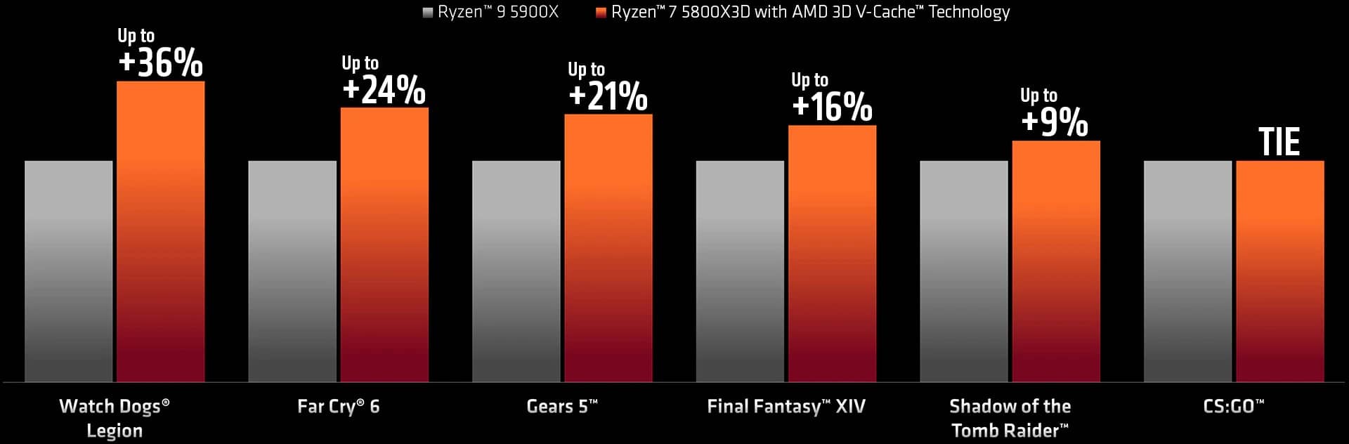 AMD Ryzen 7 5800X3D porovnání výkonu