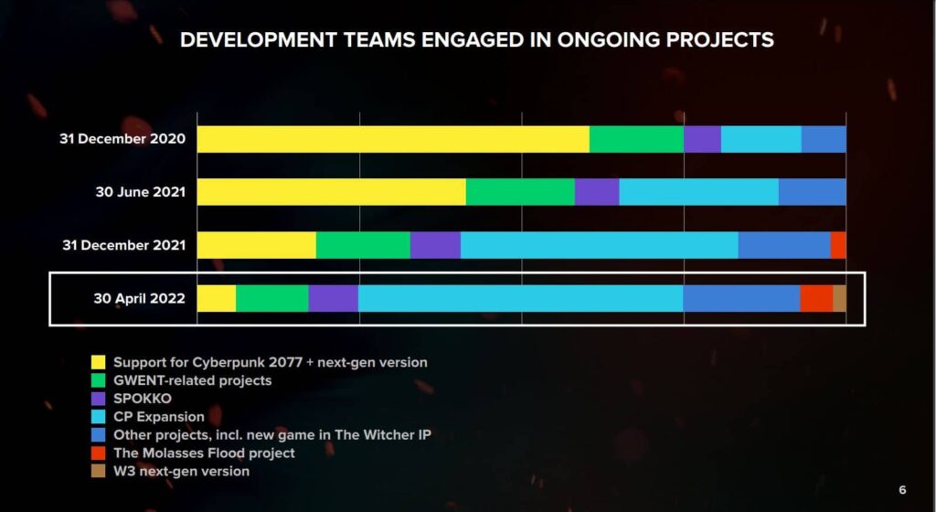 CD Projekt RED – podrobné plány