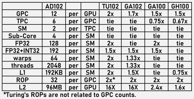 RTX 4000 AD102 specifikace