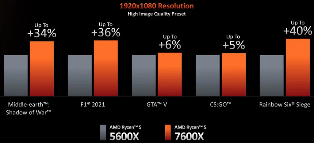 Ryzen 7xxx porovnání s Ryzen 5xxx