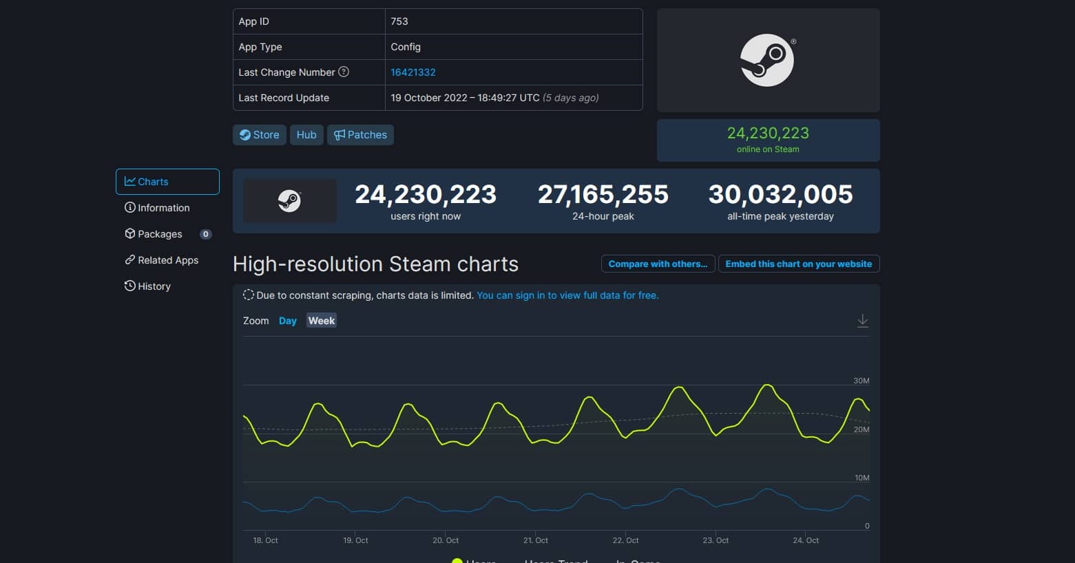 Steam - 30 milionů uživatelů
