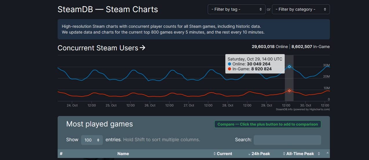 Steam - další rekord