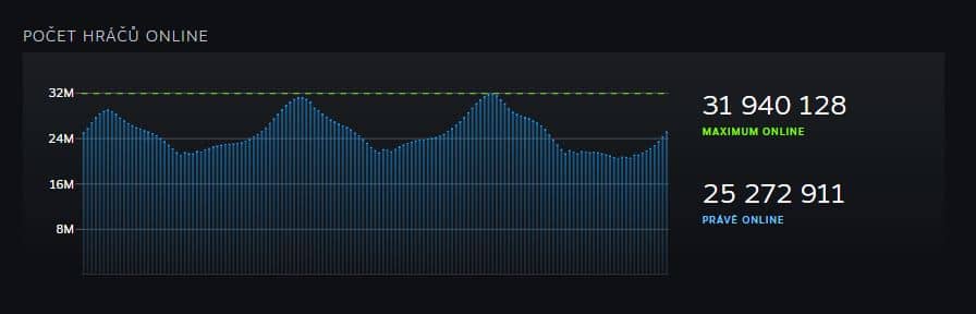 Steam – rekord aktivních hráčů opět překonán