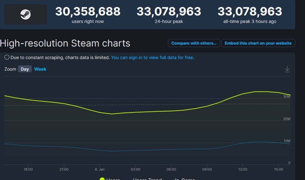 Steam - rekord