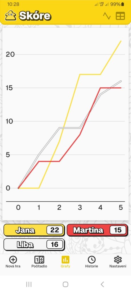 MyScoreTracker - bodový graf